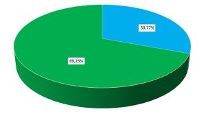 Conformité de la formation dispensée au programme