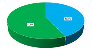 Pensez-vous avoir atteint les objectifs pédagogiques prévus lors de la formation ?