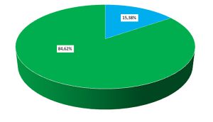 Estimez-vous que la formation était en adéquation avec le métier ou les réalités du secteur ?