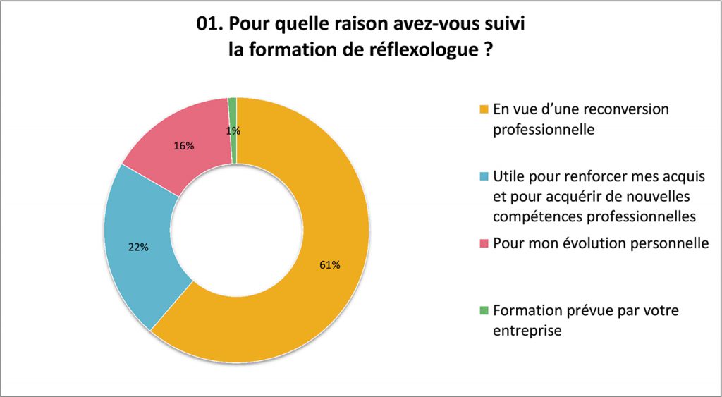 Enquête Métier de Réflexologue