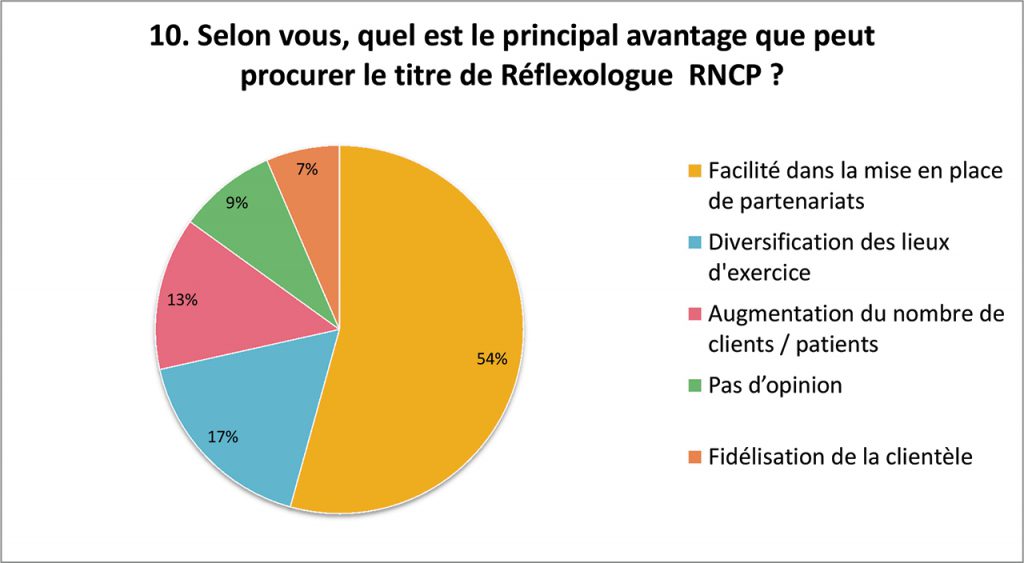 Enquête Métier de Réflexologue