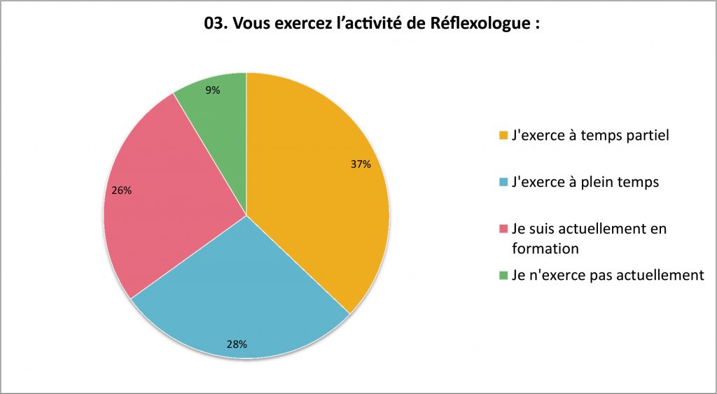 Enquête Métier de Réflexologue