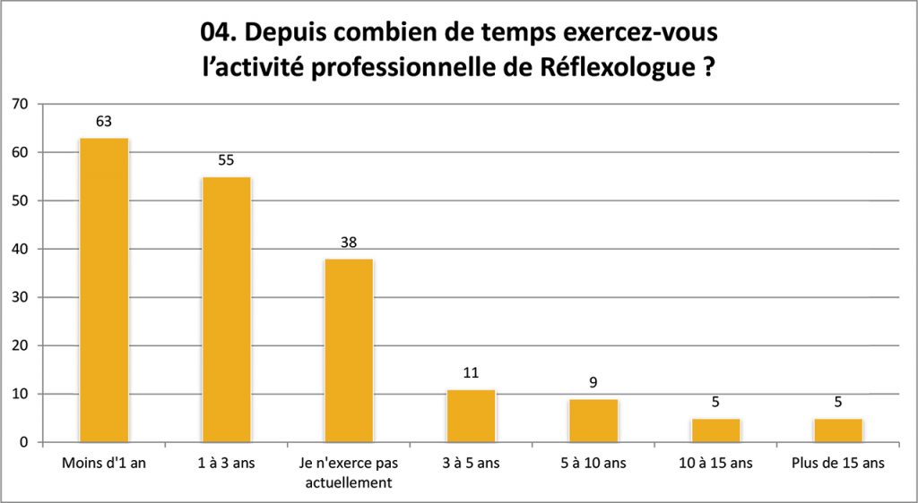 Enquête Métier de Réflexologue