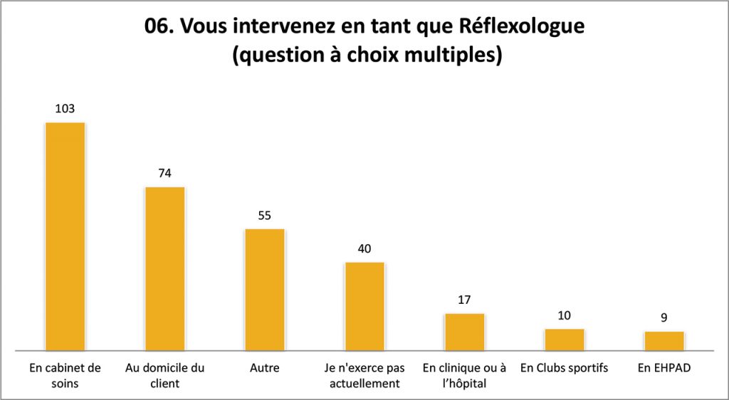 Enquête Métier de Réflexologue