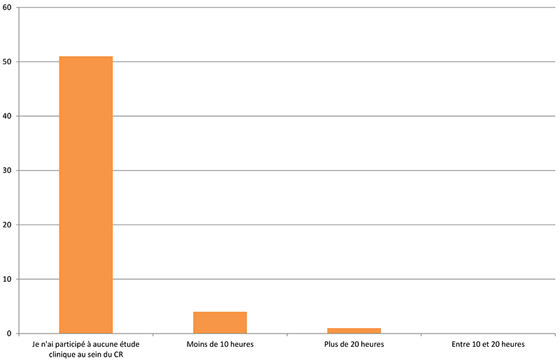 Combien de temps avez-vous consacré aux études cliniques au sein du Comité de recherche du Centre ?