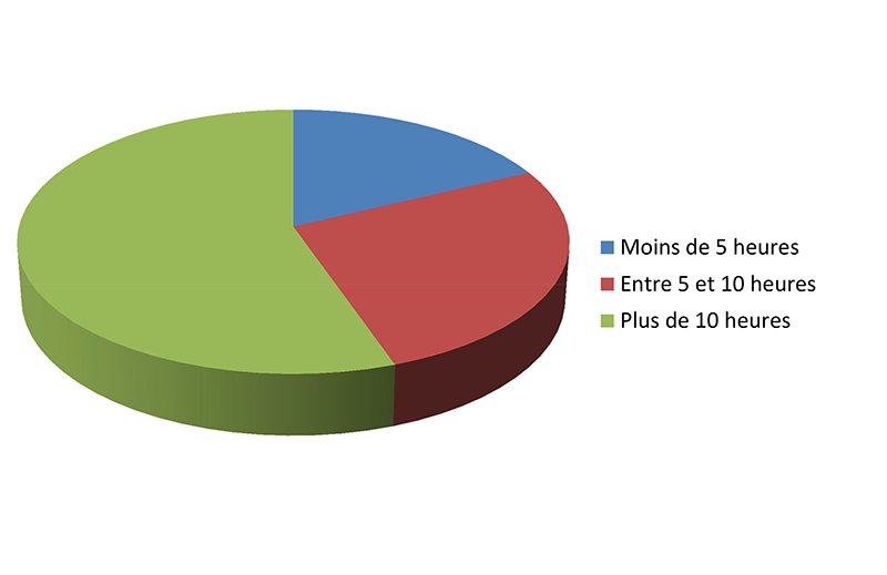 Quel a été le temps préparation à l'évaluation de la 5ème COMPÉTENCE / MONTAGE DU PROJET PROFESSIONNEL ?