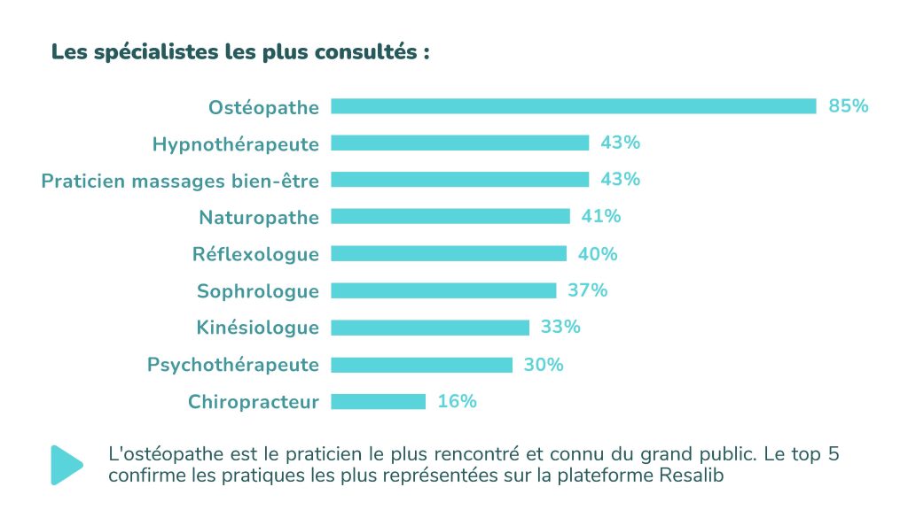 Résultats de l'enquête Resalib 2023 sur le bien-être graphique